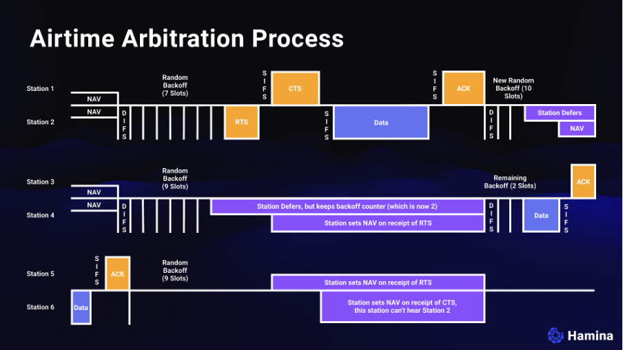 airtime-arbitration-process